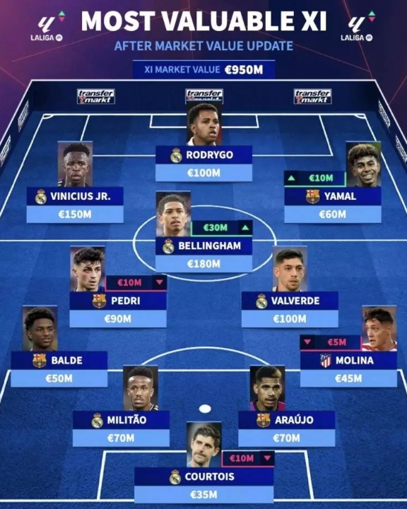 西甲最貴11人陣容是怎樣的？